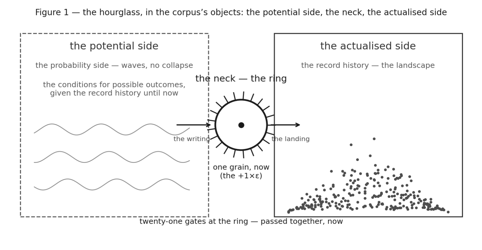 Figure 1 — the hourglass in the corpus’s objects: the potential side; the neck with its ring of twenty-one gates and the one grain in it; the actualised side.
