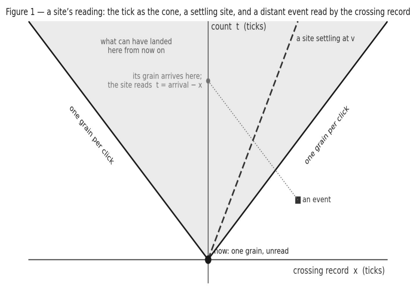 Figure 1 — a site’s reading. The tick is the cone: one grain per click. What can have landed at the site from now on lies inside it. A site settling uniformly is the dashed line. A distant event is read by the count at which its grain arrives, less the crossing record it took (A.1). The grain at the origin is the now. It is unread.